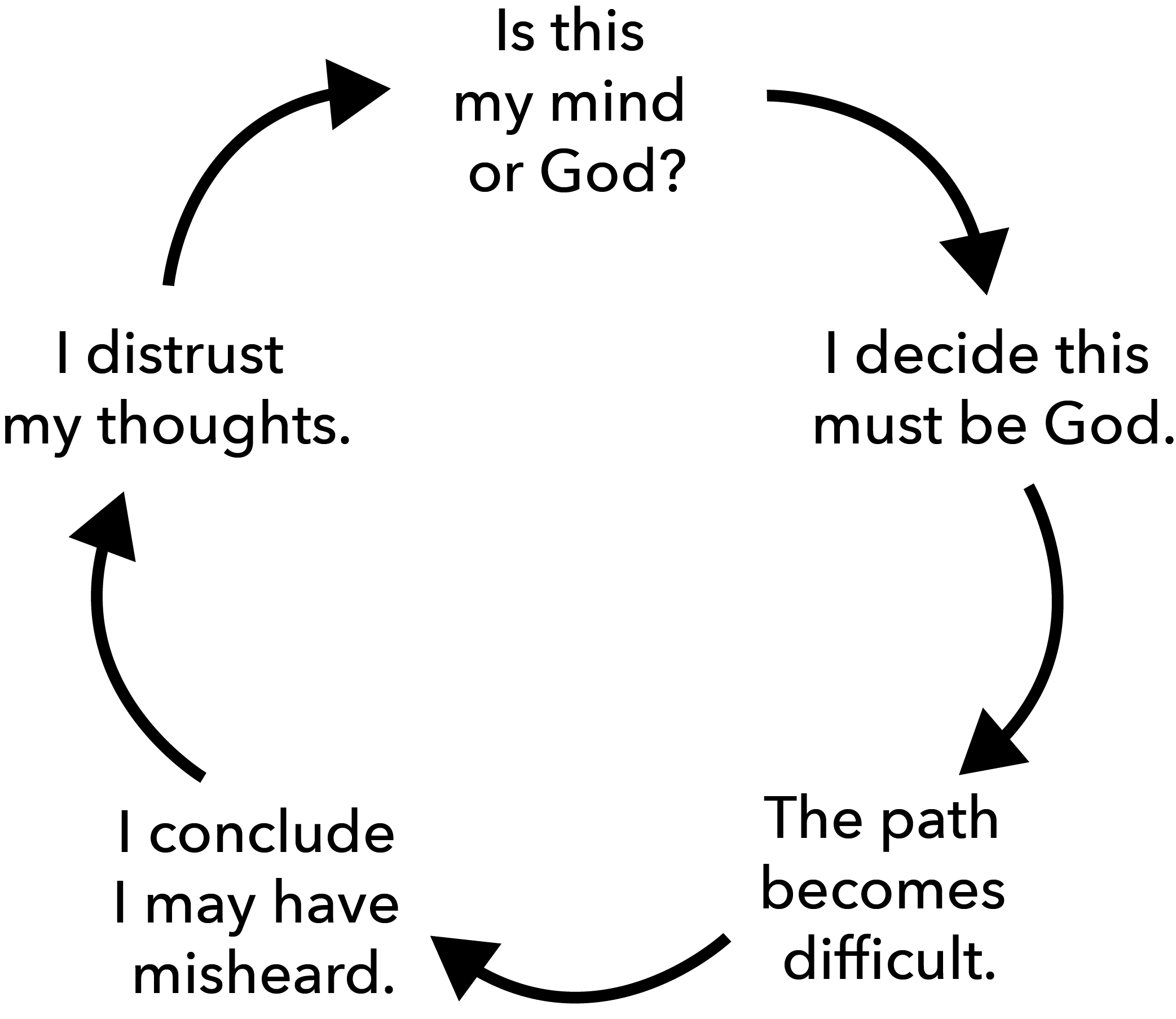 The Guidance Anxiety Cycle